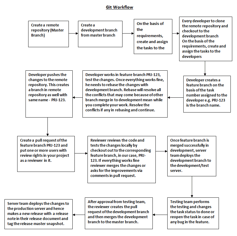 Git Working Process 1