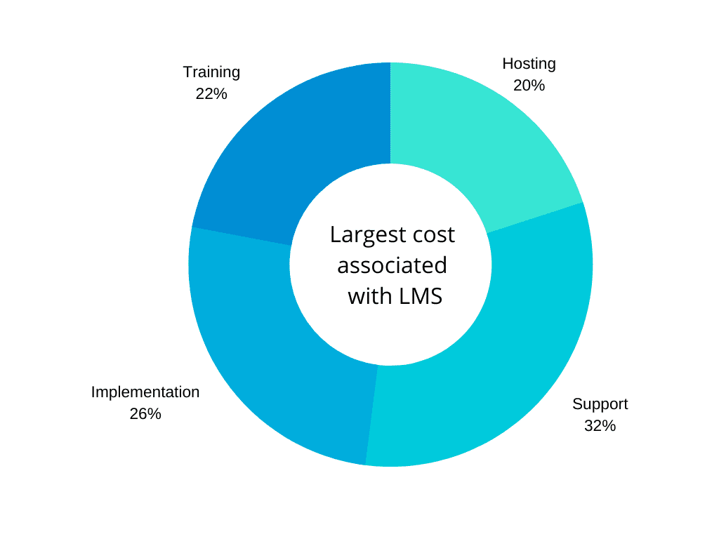 Largest cost associated with LMS 1