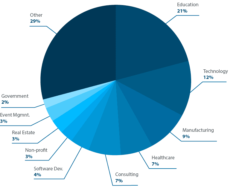 lms top industries that use lms software 1