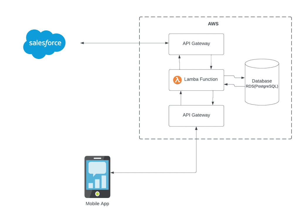 salesforce lambafunction 1024x750 1