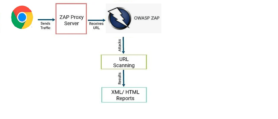 ZAP Proxy Server