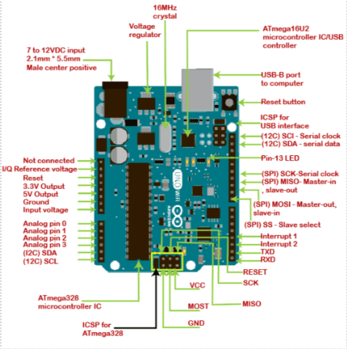 Implement Raspberry Pi and Arduino